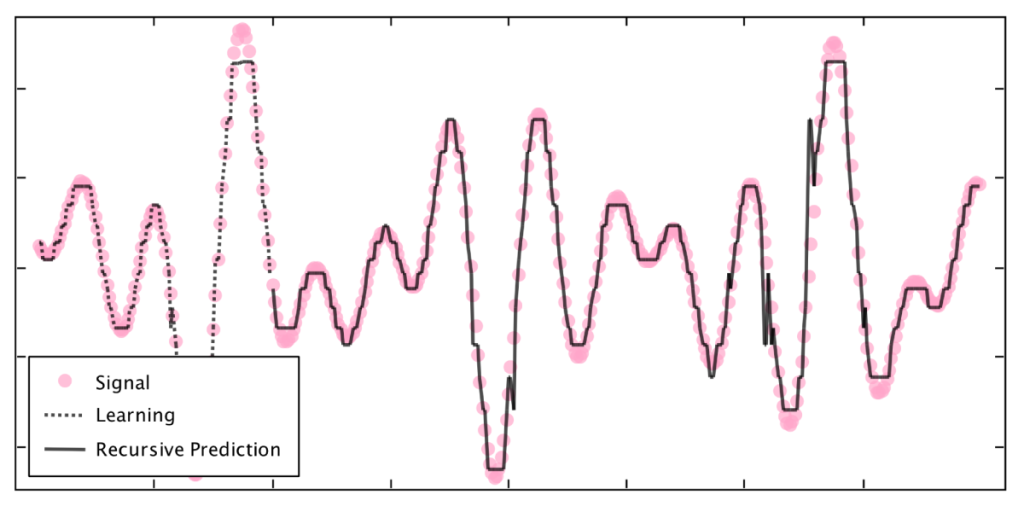 Complex signal prediction with the AHaH classifier