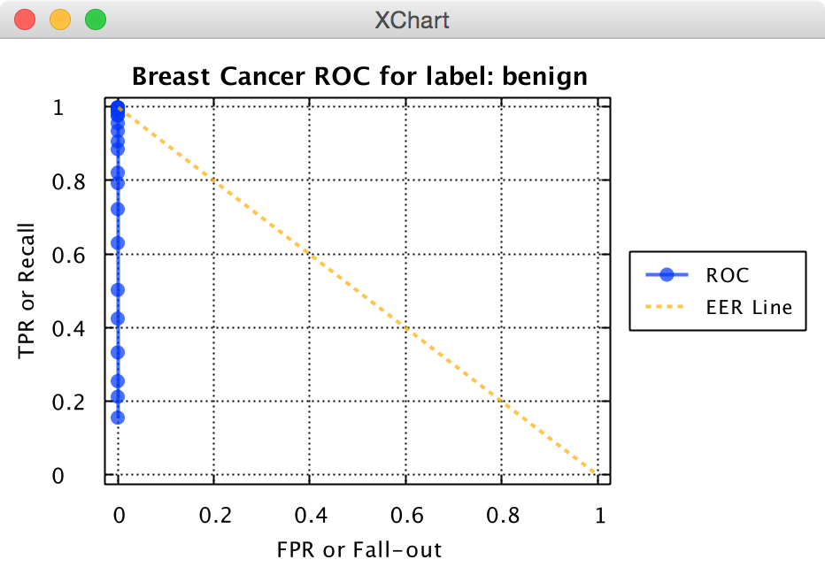 Knowm API Breast Cancer Benign ROC
