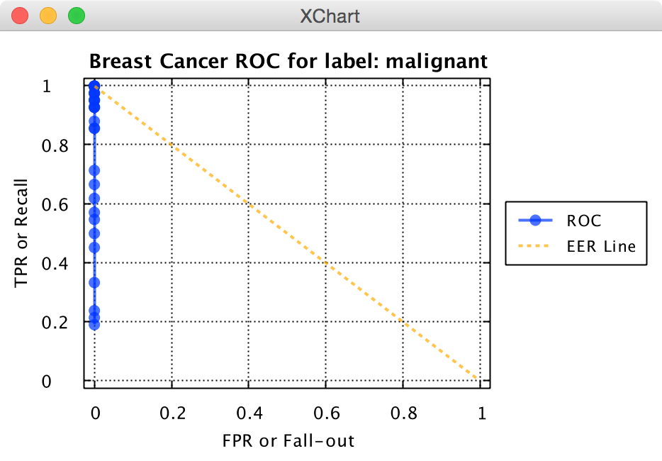 Knowm API Breast Cancer Malignant ROC