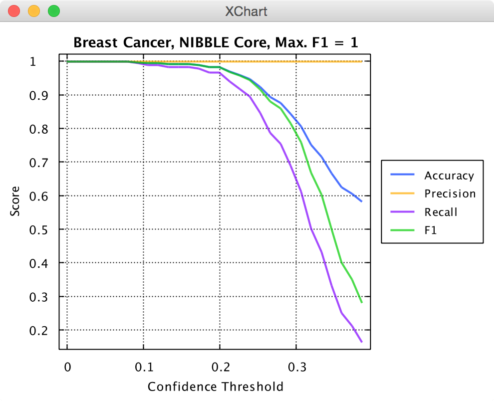 Knowm API Breast Cancer Performance
