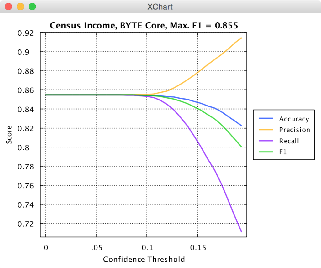 Knowm API Census Income Performance With Tricks