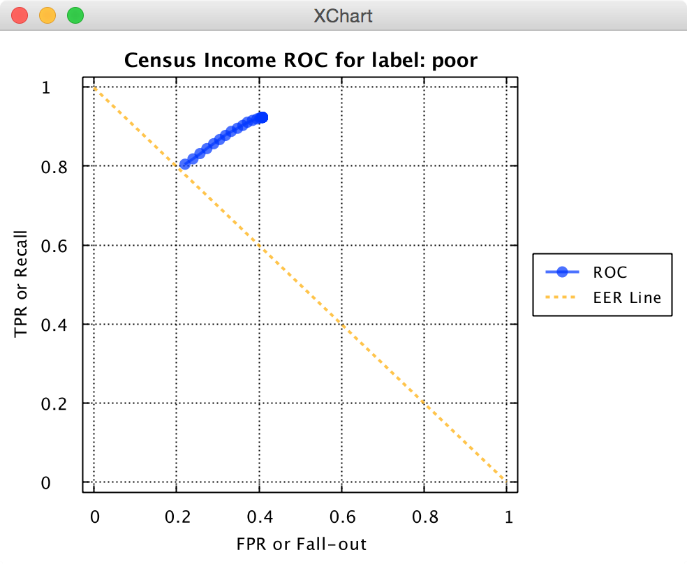 Knowm API Census Income ROC