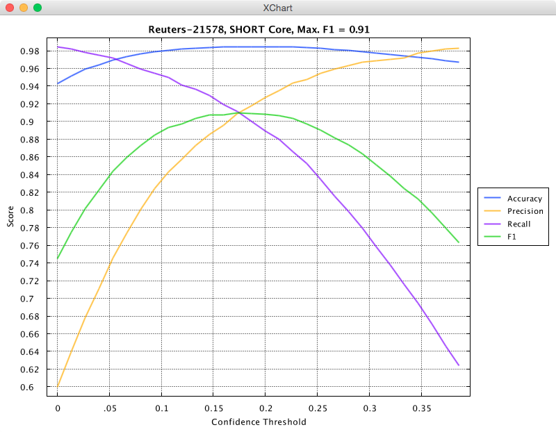 Knowm API Reuters-21578 Performance chart - 16 bit core - 10 epochs