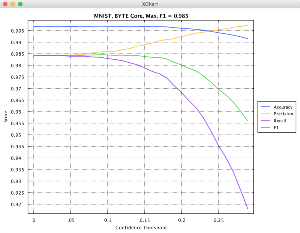 Knowm API – MNIST Performance