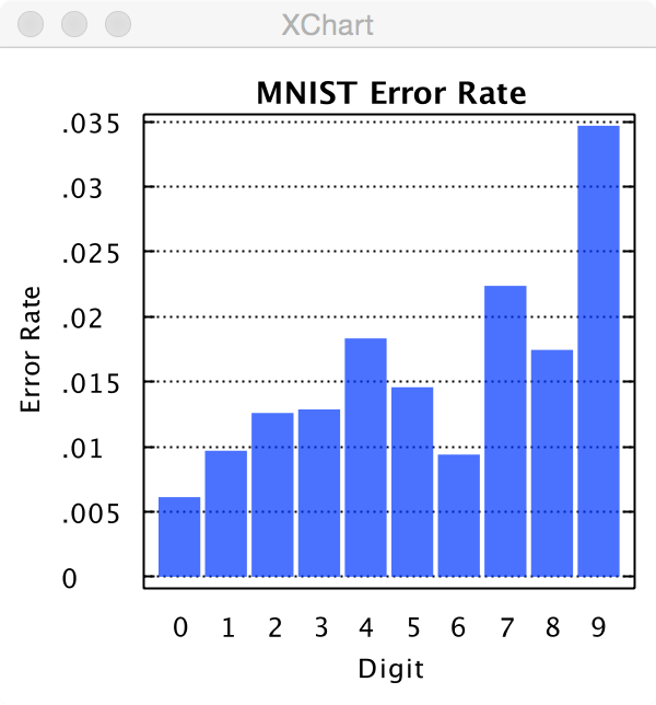 MNIST Performance Digit Error