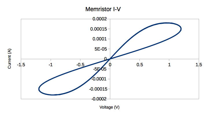 Xyce Memristor I-V