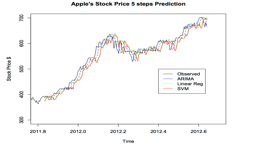 Machine learning forex prediction