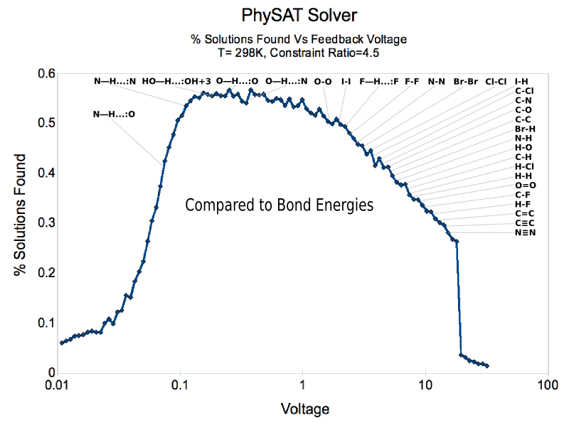 Thermodynamic 3SAT Solver and Bond Energies of Life