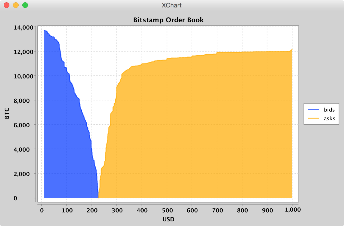 0 bids. XCHARTS.